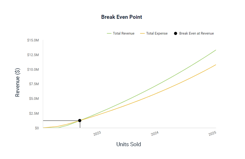 break even analysis for a business plan