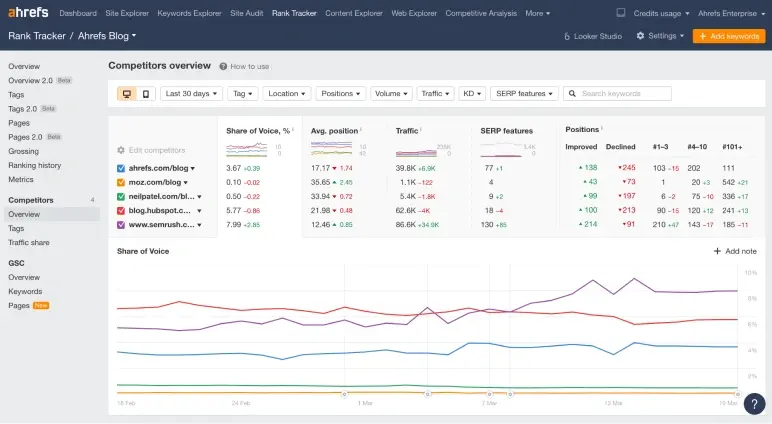 ahrefs seo and competitor research