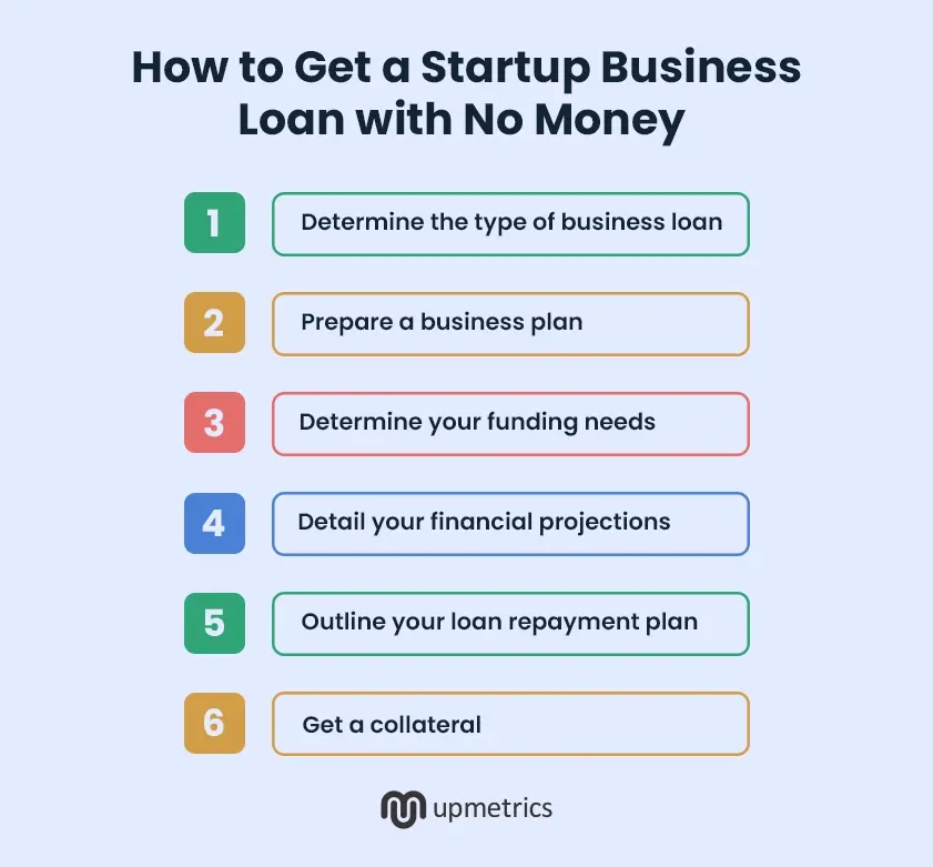 how to get a startup business loan with no money process