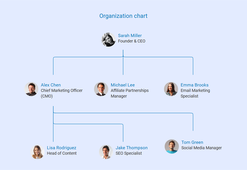 organization chart affiliate marketing business plan