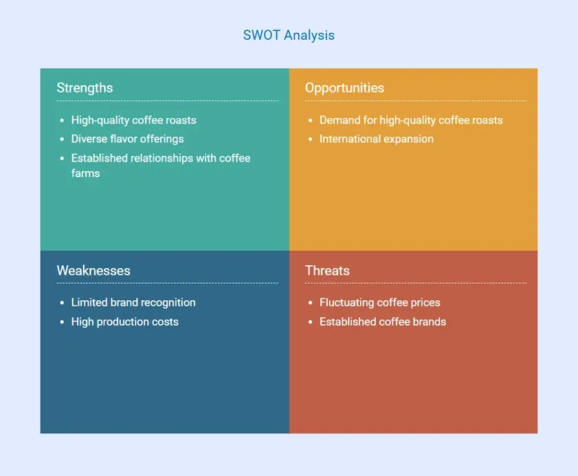 swot analysis for a coffee brand