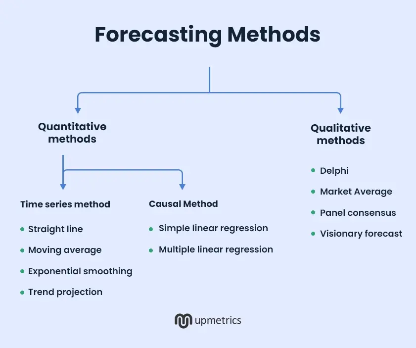 types of financial forecasting methods