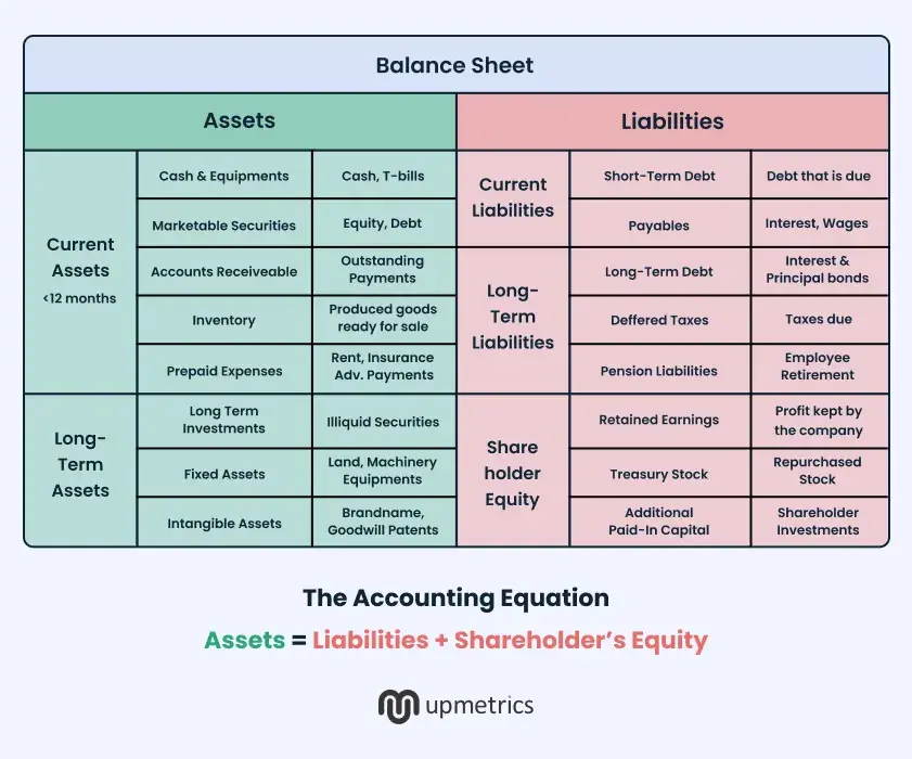 the accounting equation