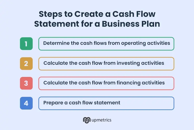 steps to create a cash flow statement for a business plan