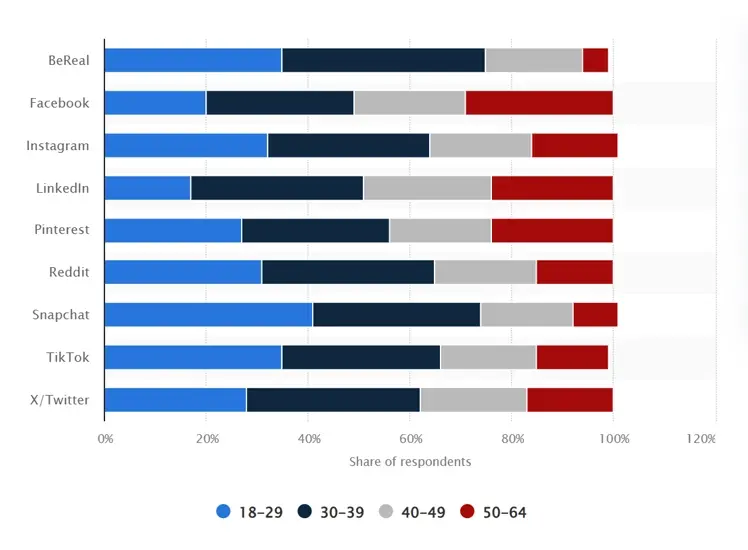 analyze platform demographics and features