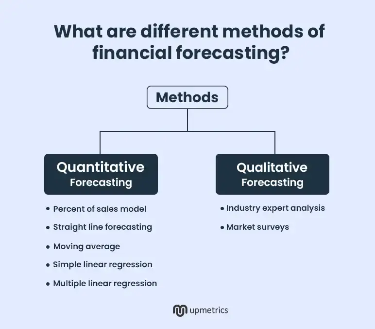 what are different methods of financial forecasting