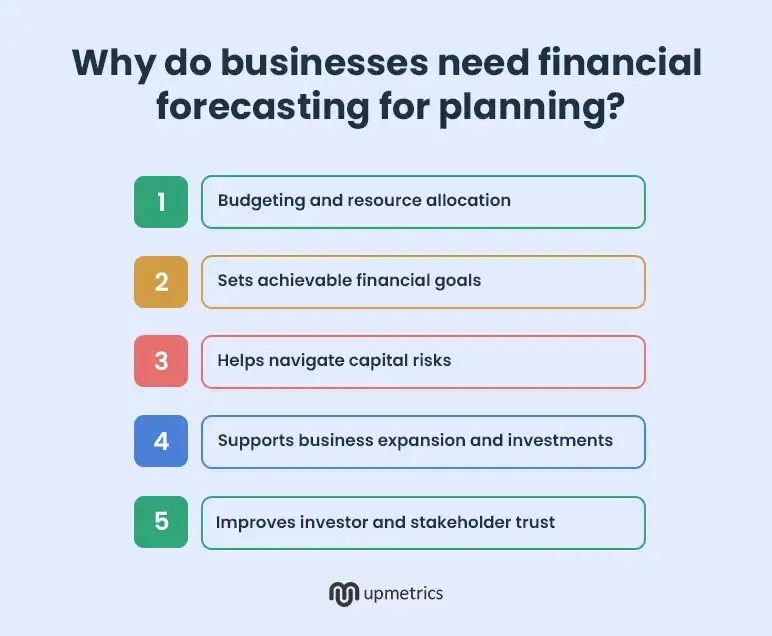 why do businesses need financial forecasting