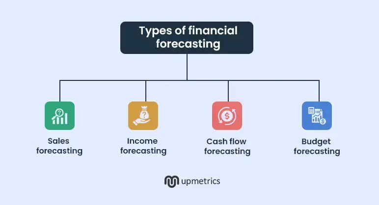 types of financial forecasting