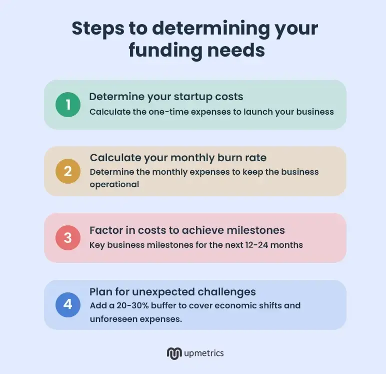 steps to determining your funding needs