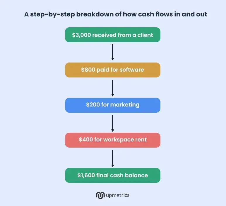 a step by step breakdown of how cash flows in and out