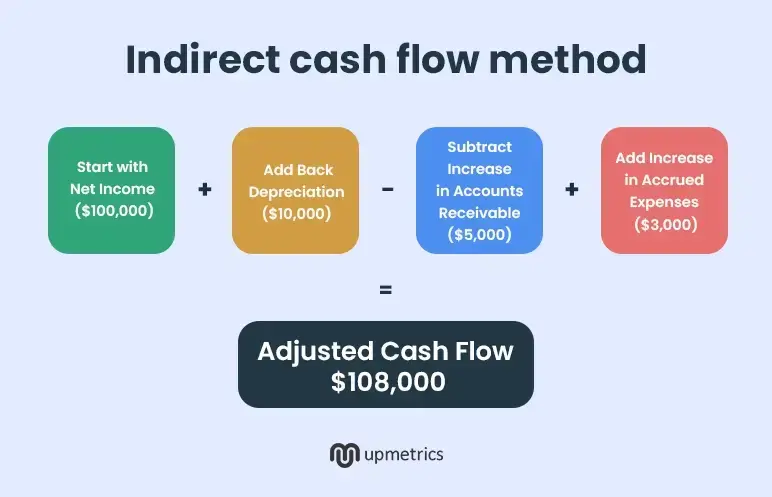 indirect cash flow method