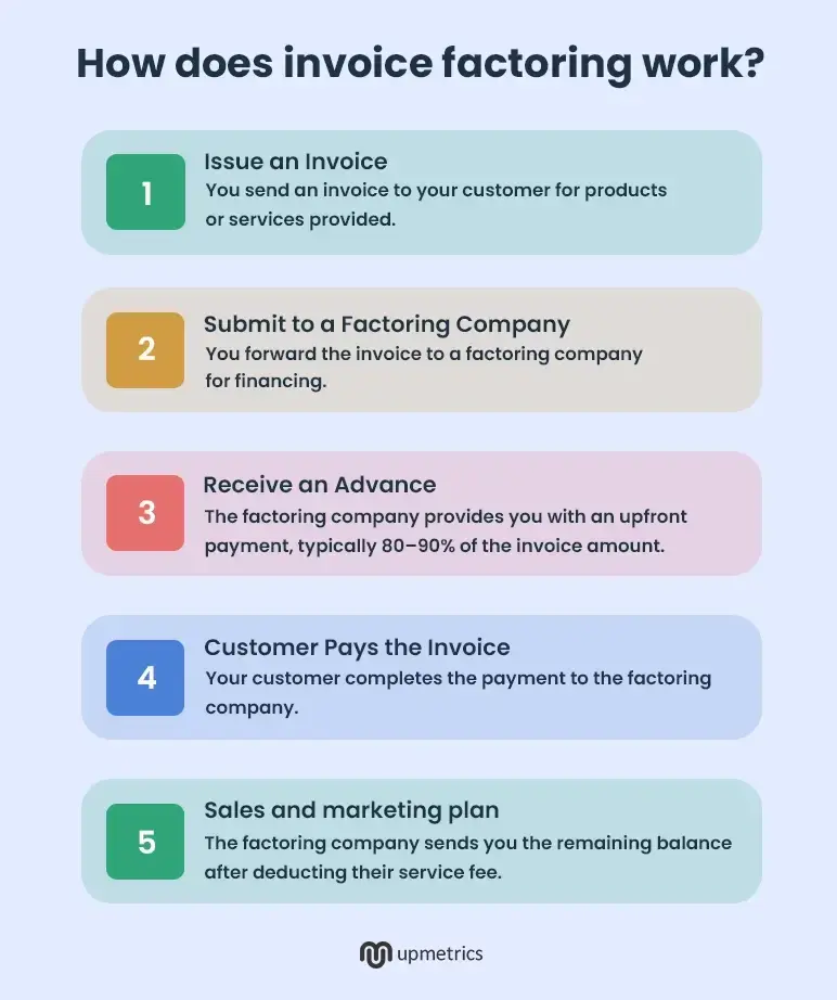 how does invoice factoring work