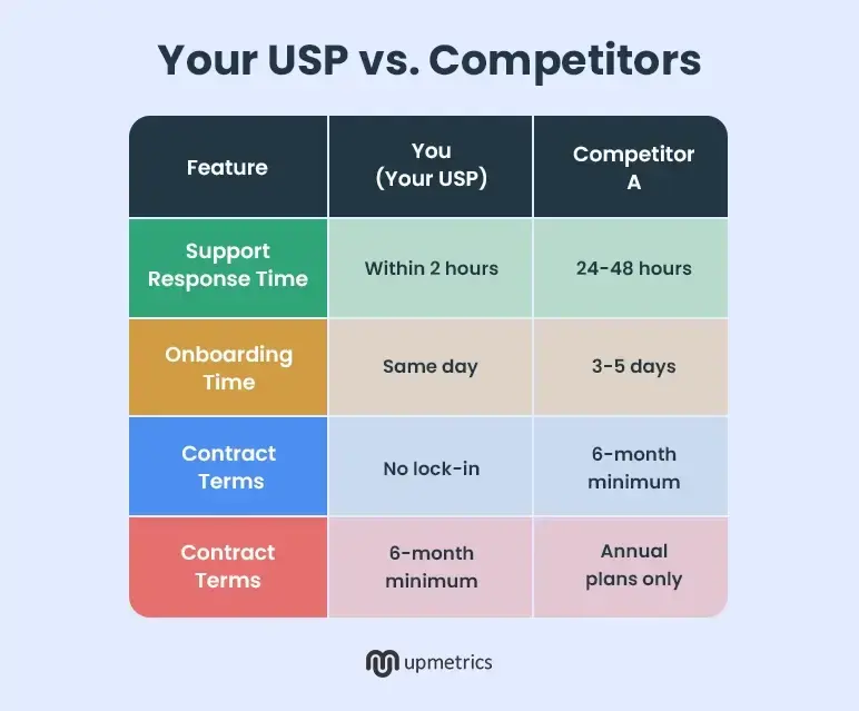 your usp vs competitors