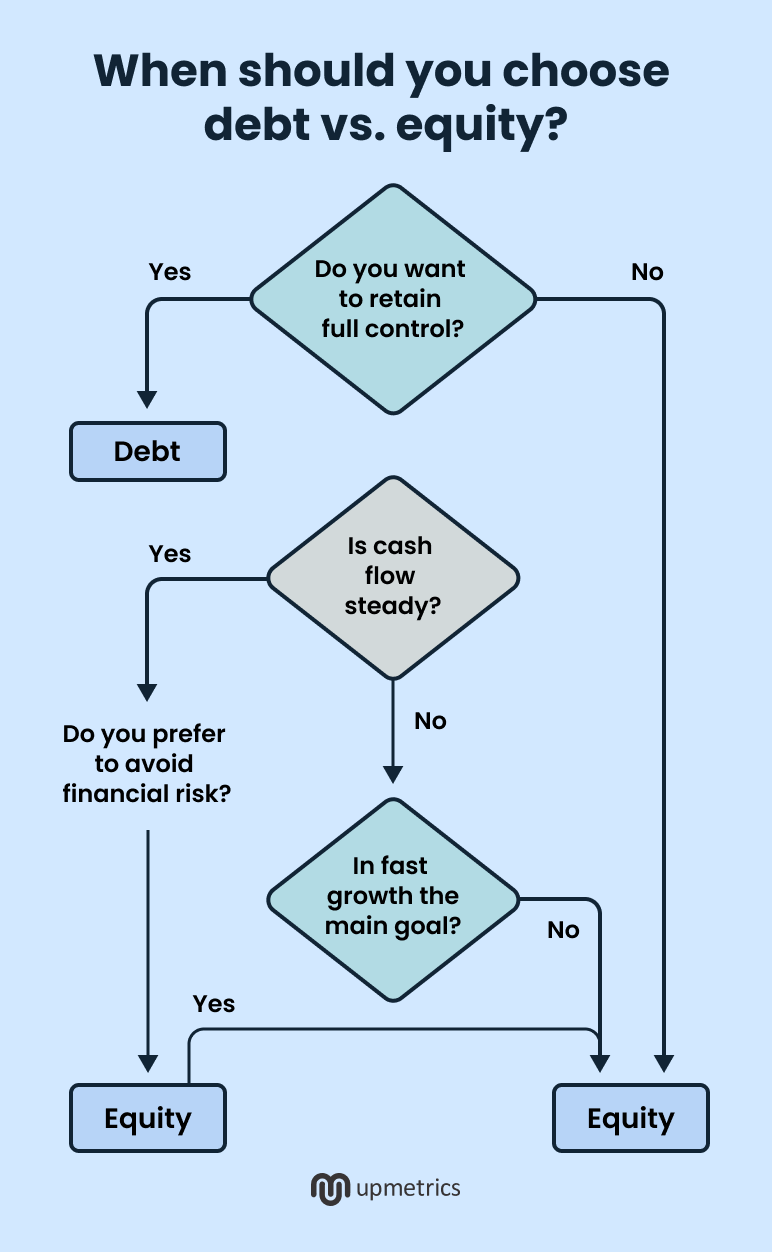 when should you choose debt vs equity