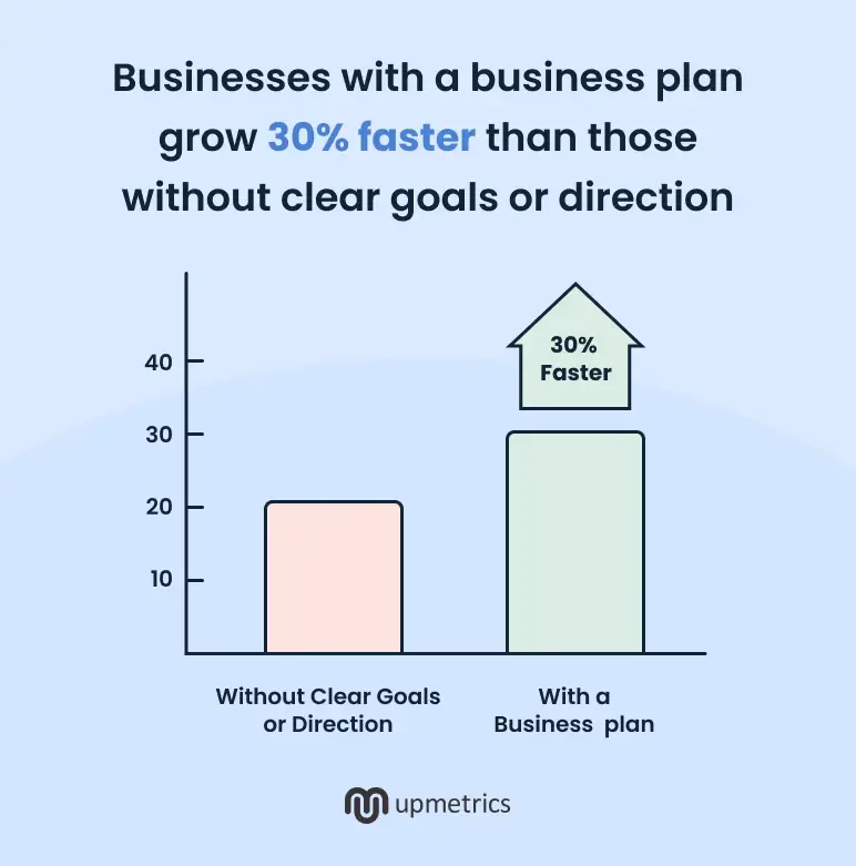 businesses with a business plan grow 30 faster