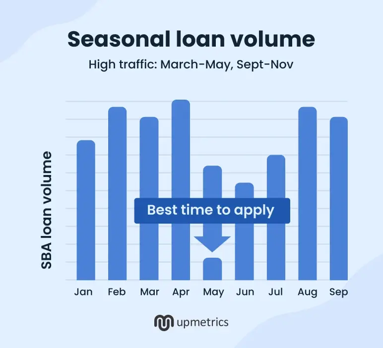 seasonal loan volume