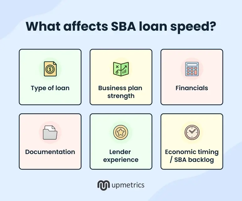 what affects sba loan speed