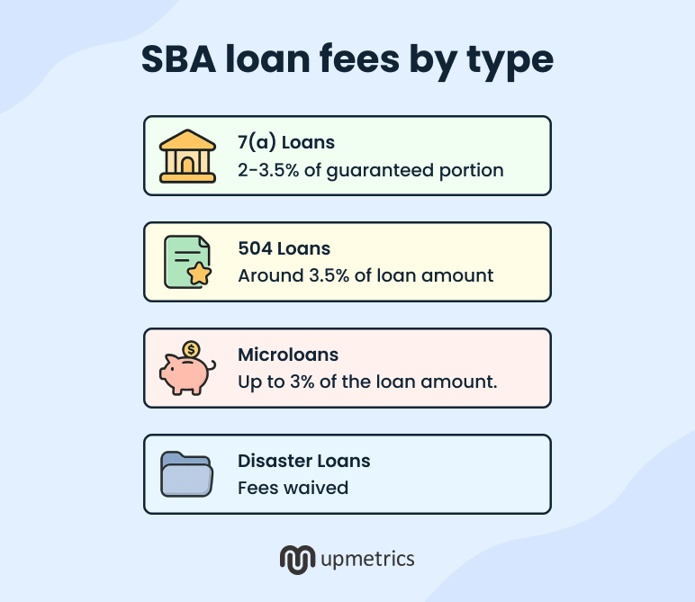 sba loan fees by type