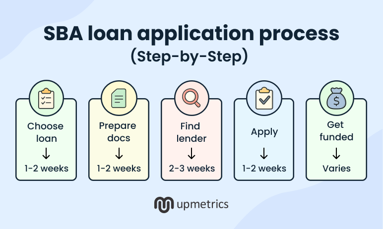 sba loan application process