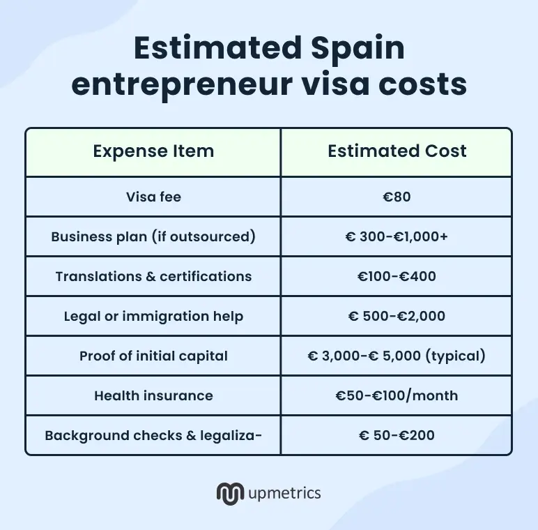 estimated spain entrepreneur visa costs