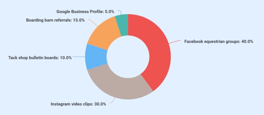 Horse training business plan marketing channel