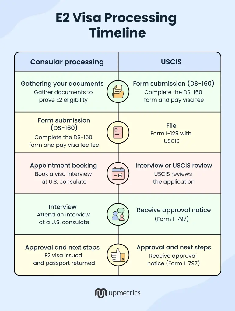 E2 visa processing timeline
