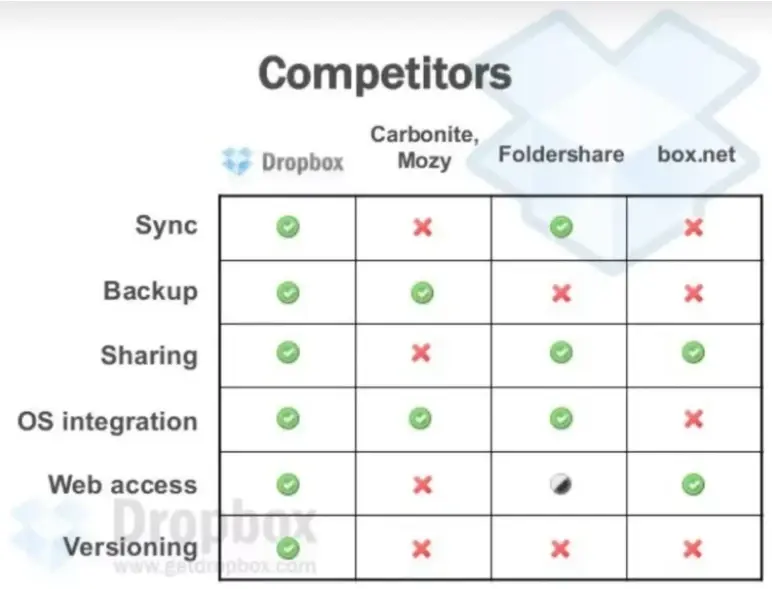 dropbox competitive landscape