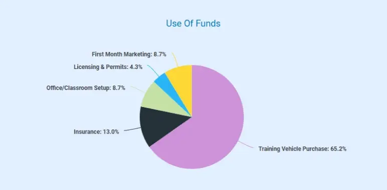 driving school business plan use of funds