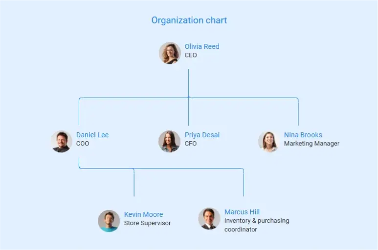 organization chart of butcher shop business
