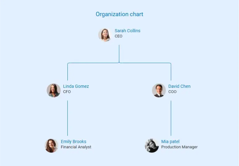 organization chart of gift basket business plan