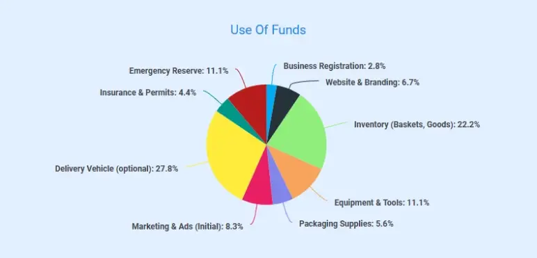 gift basket business plan use of funds