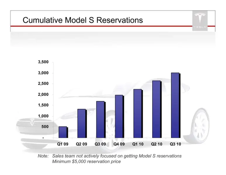 model s reservation