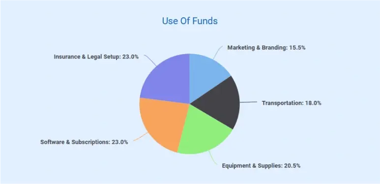 personal shopper business plan use of funds