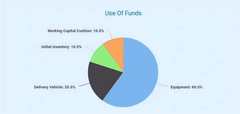 water purification business plan use of funds