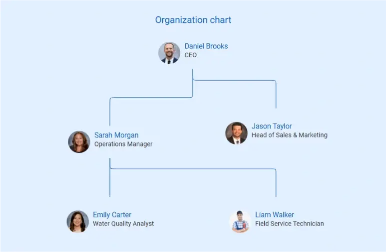 organization chart of water purification business plan