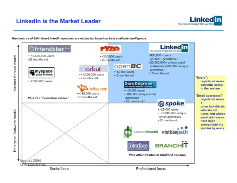 linkedin competitive landscape