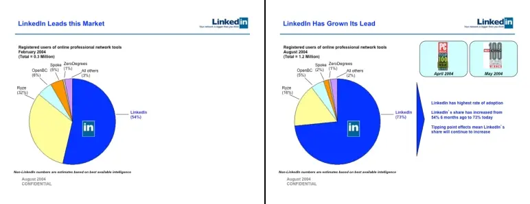 linkedin market momentum