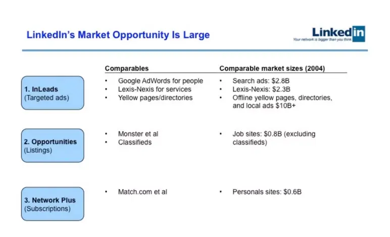 linkedin market opportunity