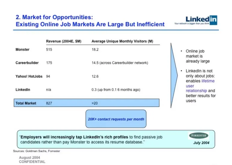 linkedin opportunities market data