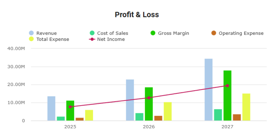 Profit & loss
