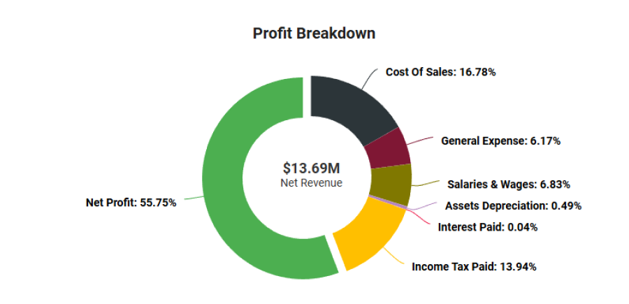 Profit breakdown