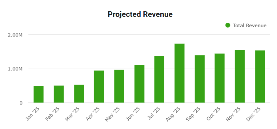 Projected revenue