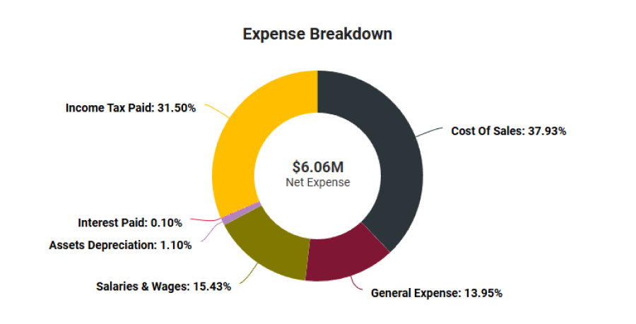 Expense breakdown