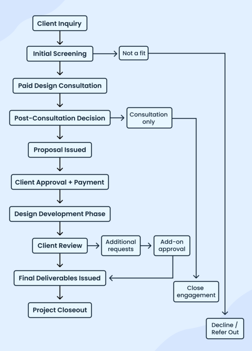 Client experience and delivery workflow