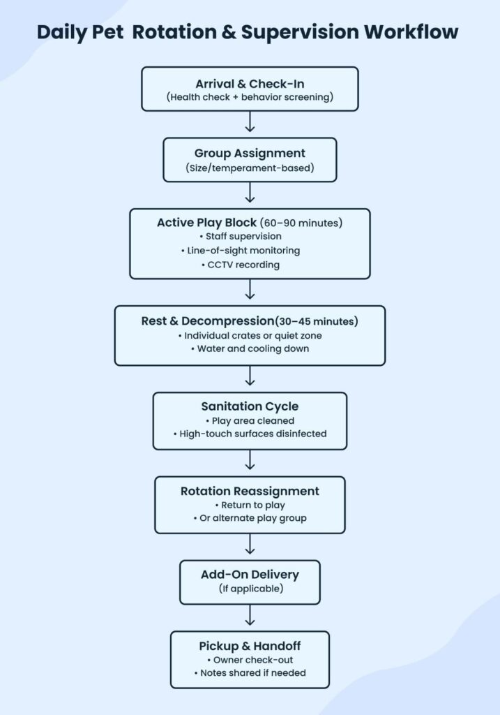 Daily pet rotation and supervision workflow