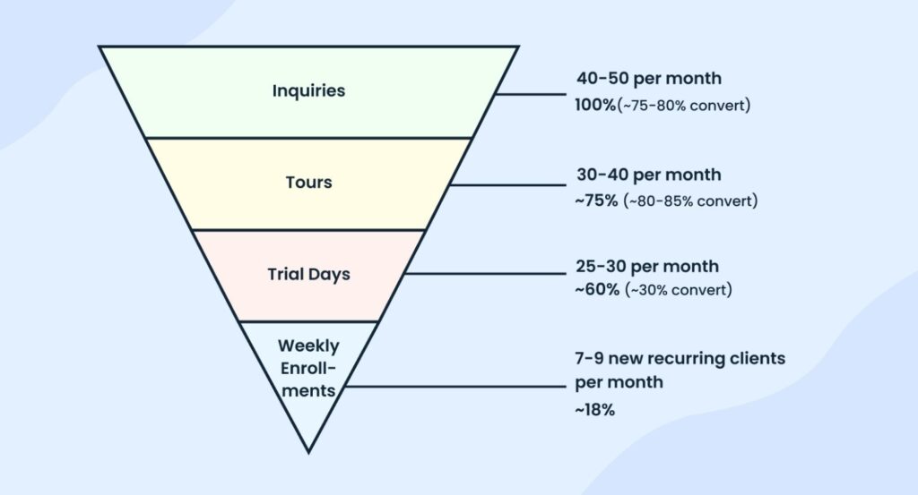 Pet daycare business plan enrollment funnel
