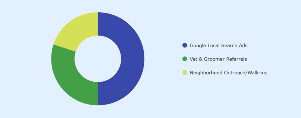 Pet daycare business plan primary acquisition channels