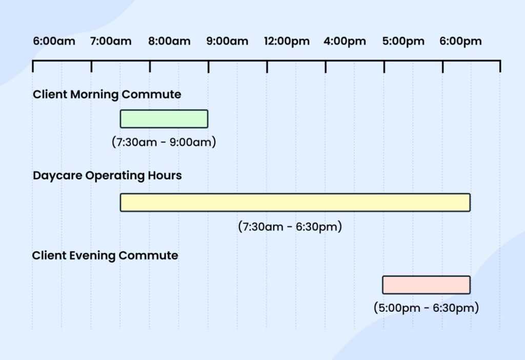 Pet daycare business plan timeline