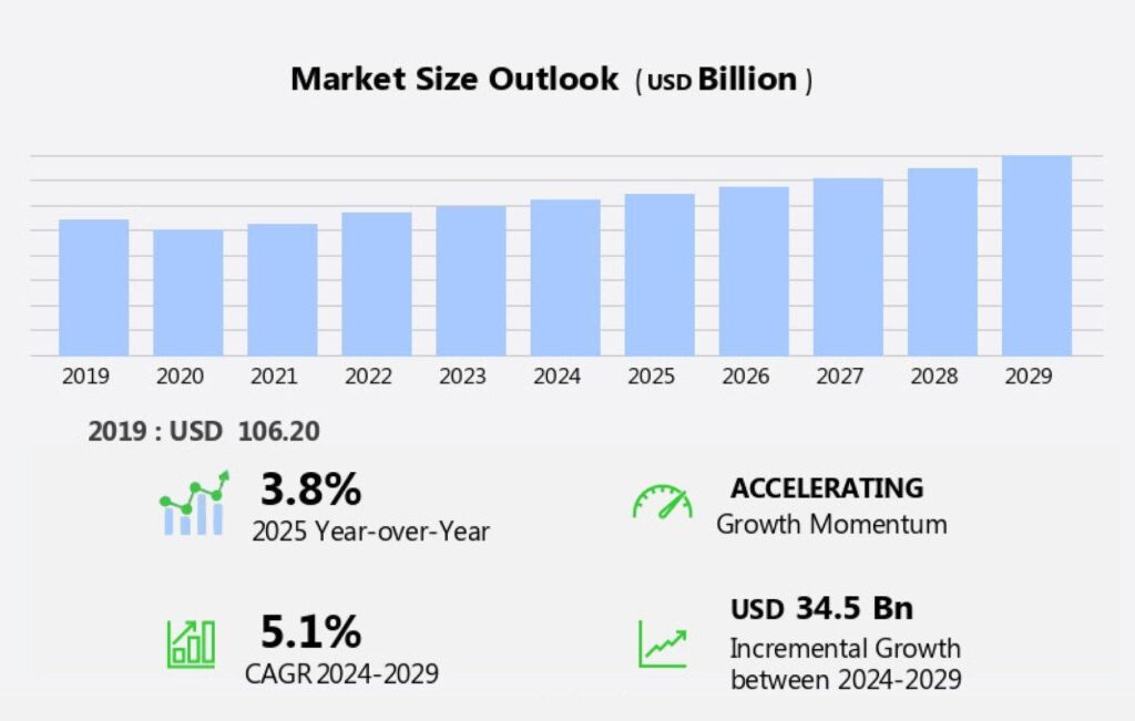 Market size outlook for pubs bars and nightclubs industry