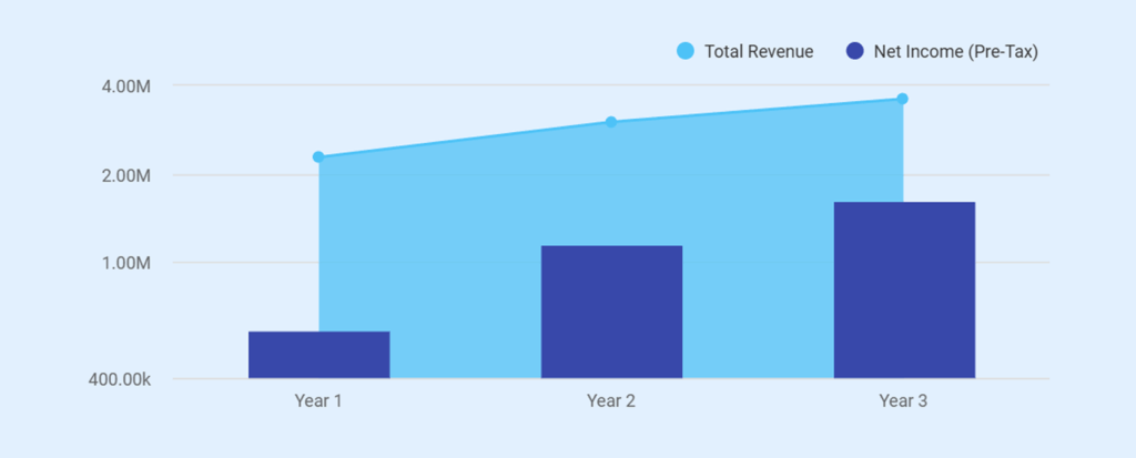 Revenue vs net income chart for nightclub business plan
